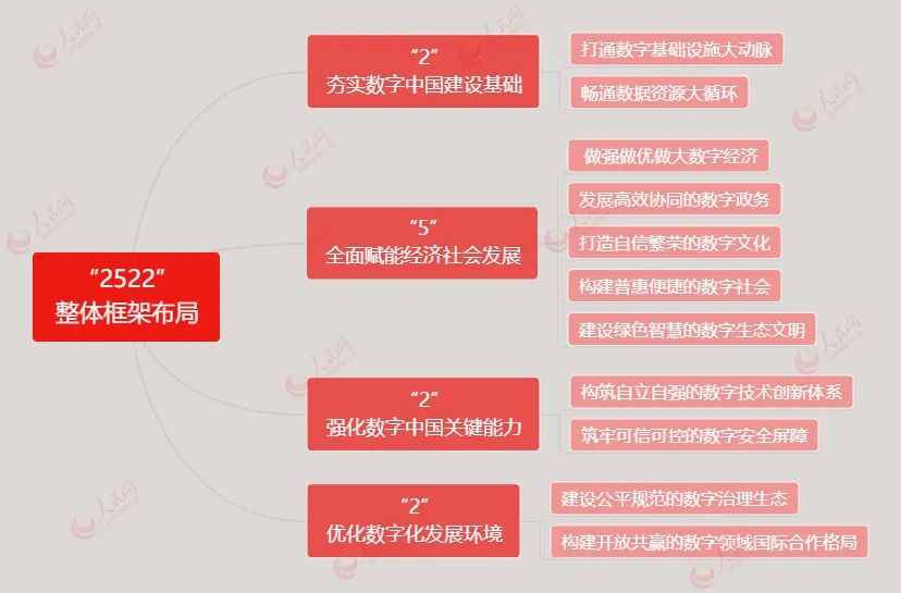 檔案居然是數(shù)字中國(guó)的基礎(chǔ)組成部分？！——解讀《數(shù)字中國(guó)建設(shè)整體布局規(guī)劃》